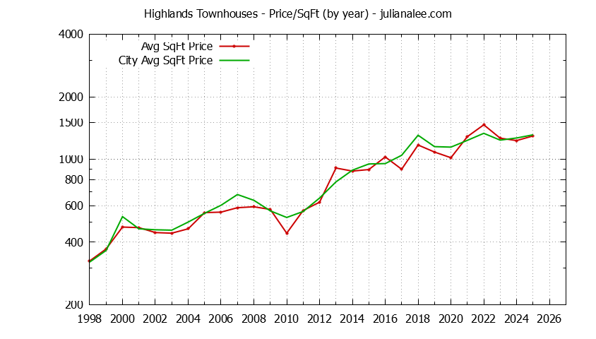 Graph of the Yearly Average Price Per Square Foot for Highlands vs. Los Altos Townhouses Sold