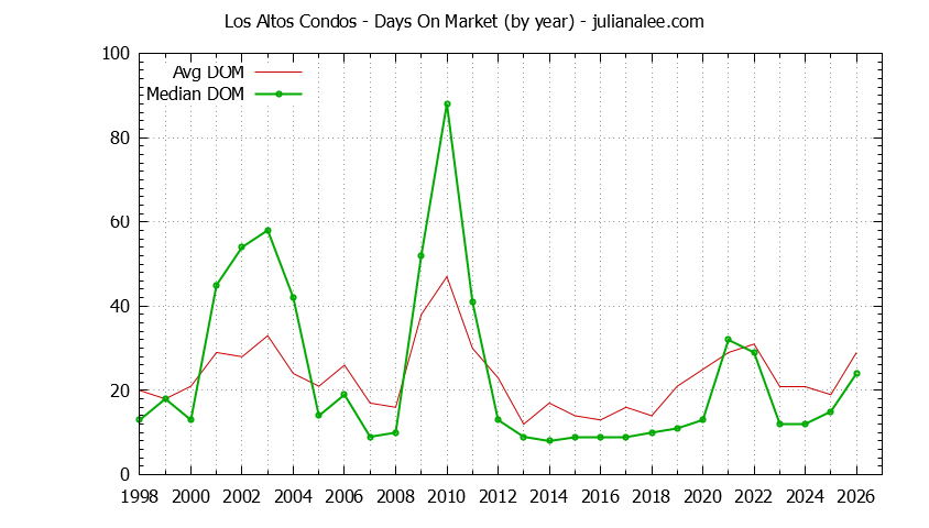 Graph of the Yearly Average Days On Market for Los Altos Condos - Los Altos Real Estate Trends