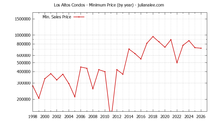 Graph of the Yearly Minimum Price of Los Altos Condos - Los Altos Real Estate Trends