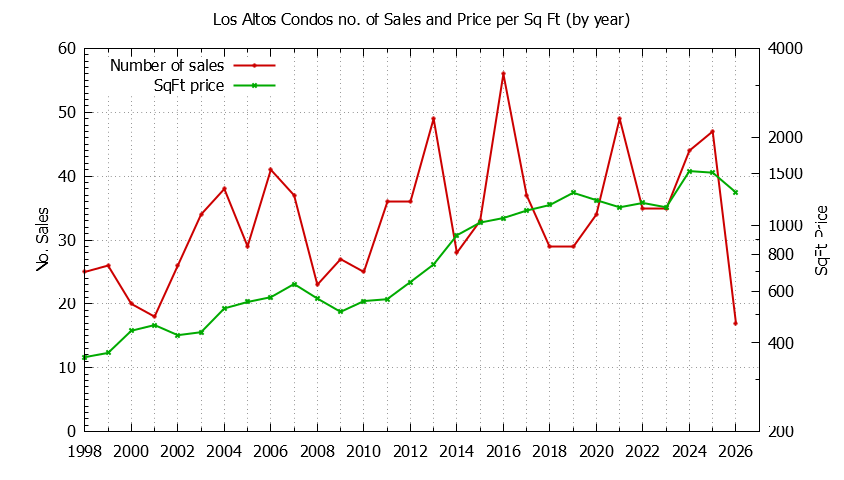 Graph of the Yearly Number of Los Altos Condos Sold - Los Altos Real Estate Trends