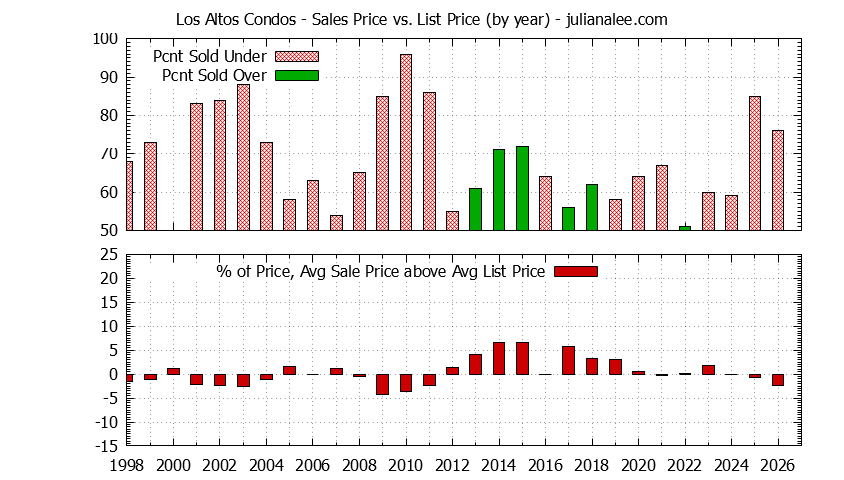 Graph of the Yearly Average Sales Price vs. List Price for Los Altos Condos - Los Altos Real Estate Trends