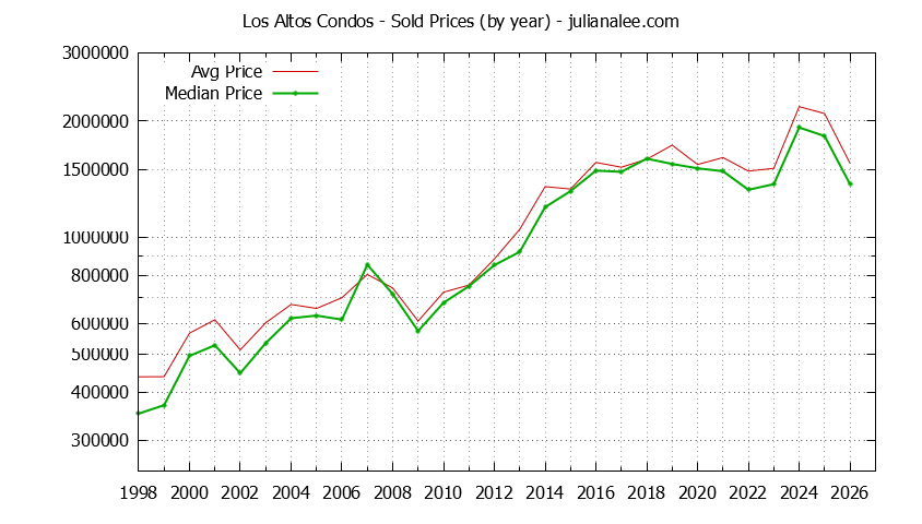 Graph of the Yearly Median and Average Los Altos Home Prices for Condos - Los Altos Real Estate Trends