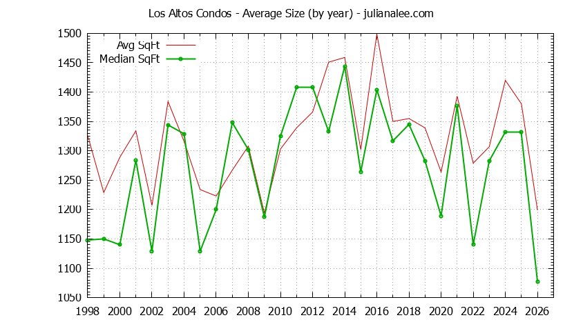 Graph of the Yearly Average Size of Los Altos Condos Sold - Los Altos Real Estate Trends
