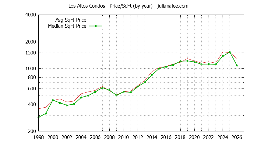 Graph of the Yearly Average Price Per Square Foot for Los Altos Condos  - Los Altos Real Estate Trends