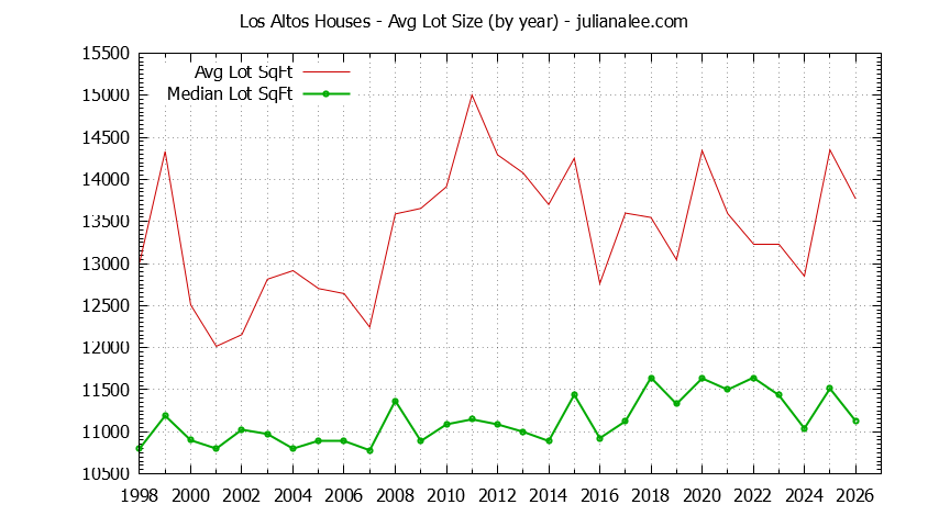 Graph of the Yearly Average Lot Size of Los Altos Houses Sold - Los Altos Real Estate Trends