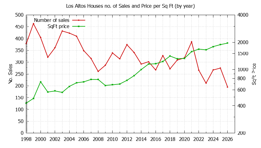 Graph of the Yearly Number of Los Altos Houses Sold - Los Altos Real Estate Trends