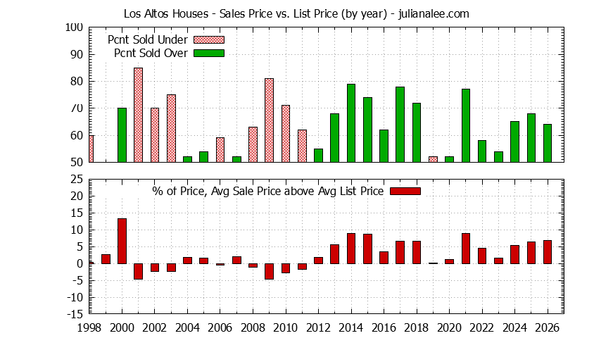 Graph of the Yearly Average Sales Price vs. List Price for Los Altos Houses - Los Altos Real Estate Trends