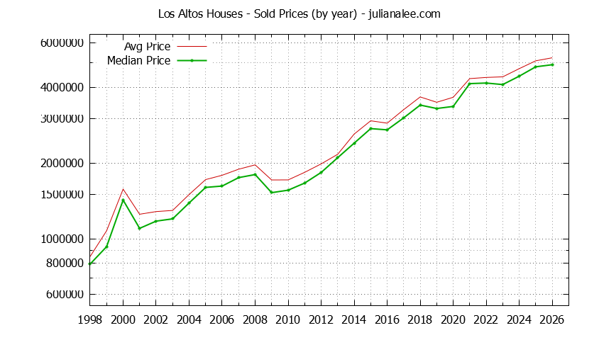 Graph of the Yearly Median and Average Los Altos Home Prices for Houses - Los Altos Real Estate Trends