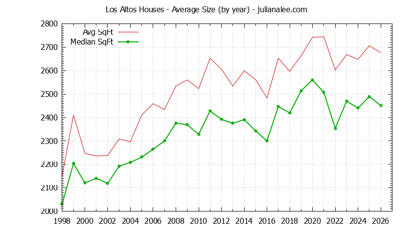 Graph of the Yearly Average Size of Los Altos Houses Sold - Los Altos Real Estate Trends