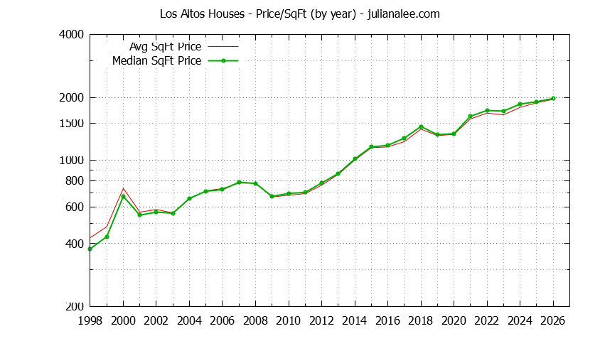 Graph of the Yearly Average Price Per Square Foot for Los Altos Houses  - Los Altos Real Estate Trends