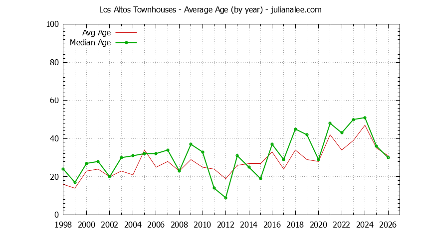 Graph of the Yearly Average Age of Los Altos Townhouses Sold - Los Altos Real Estate Trends