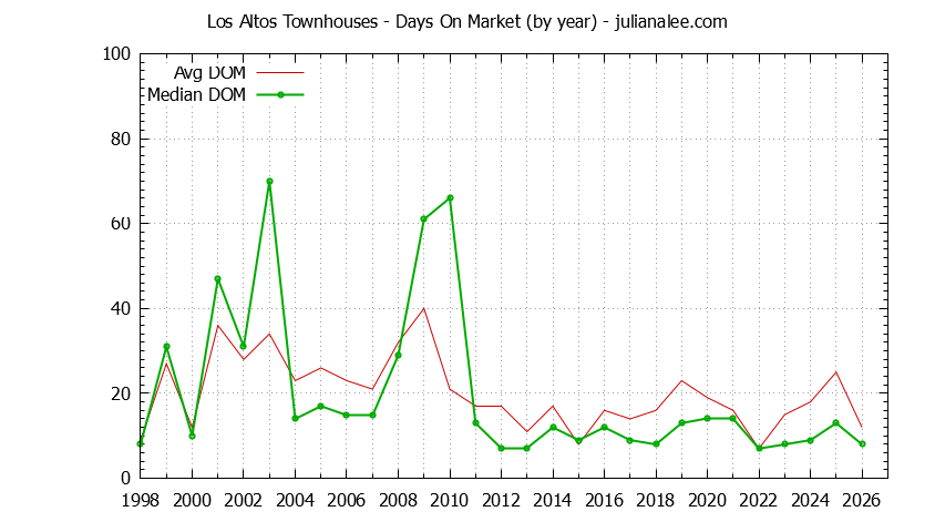 Graph of the Yearly Average Days On Market for Los Altos Townhouses - Los Altos Real Estate Trends