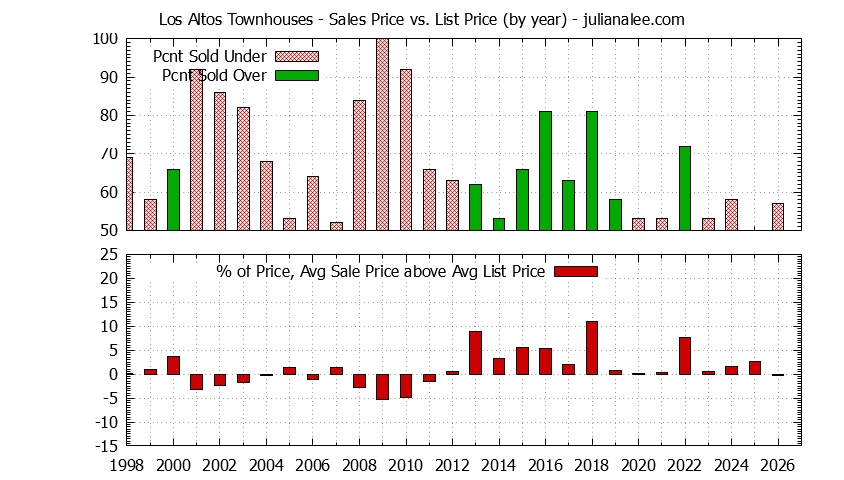 Graph of the Yearly Average Sales Price vs. List Price for Los Altos Townhouses - Los Altos Real Estate Trends