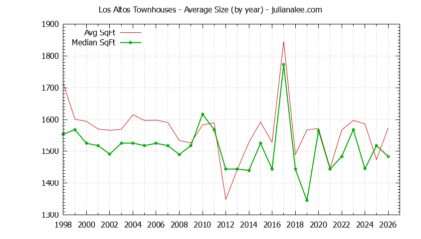 Graph of the Yearly Average Size of Los Altos Townhouses Sold - Los Altos Real Estate Trends