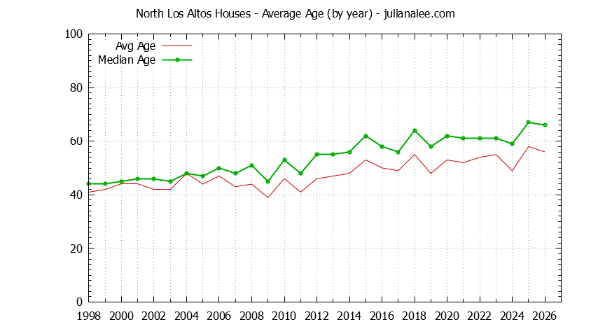 Graph of the Yearly Average Age of North Los Altos Houses Sold