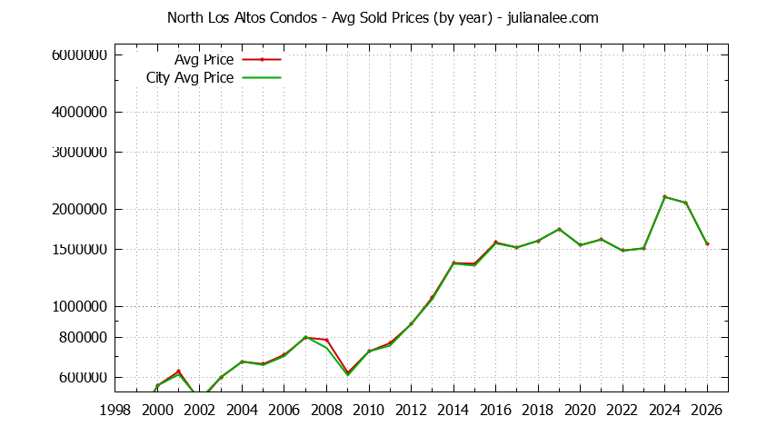 Graph of the Yearly Average Price of North Los Altos vs. Los Altos Condos Sold