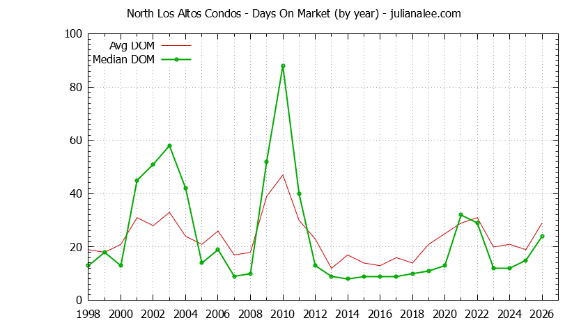 Graph of the Yearly Average Days On Market for North Los Altos Condos Sold
