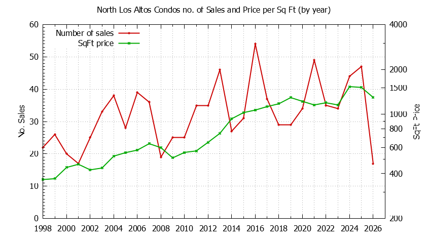 Graph of the Yearly Number & Price Per SqFt of North Los Altos Condos Sold