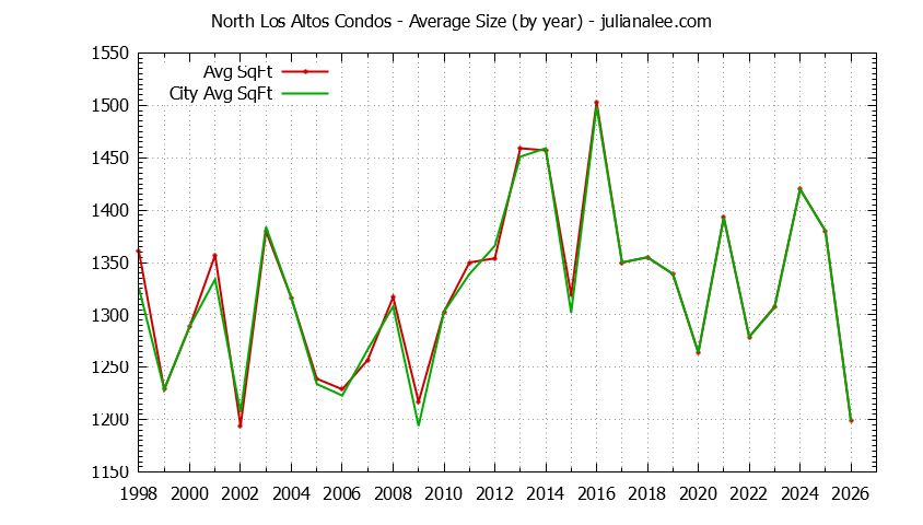 Graph of the Yearly Average Size of North Los Altos vs. Los Altos Condos Sold