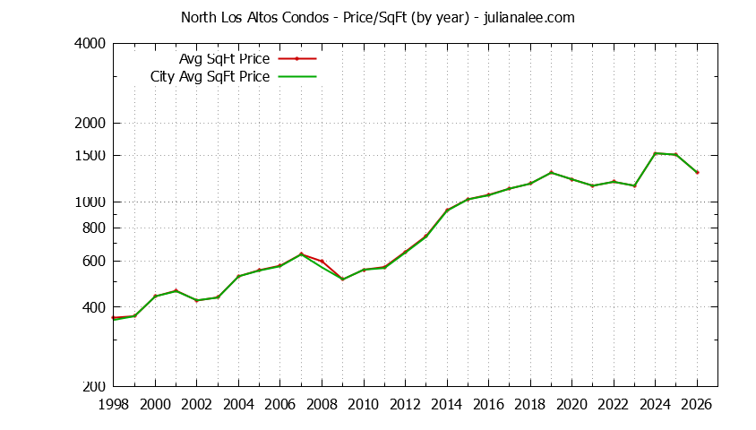 Graph of the Yearly Average Price Per Square Foot for North Los Altos vs. Los Altos Condos Sold
