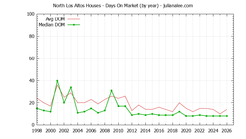 Graph of the Yearly Average Days On Market for North Los Altos Houses Sold