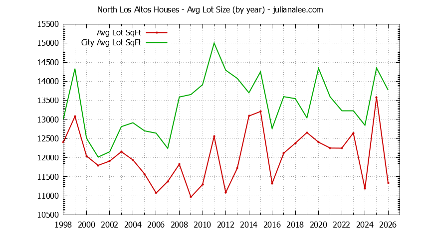 Graph of the Yearly Average Lot Size of North Los Altos vs. Los Altos Houses Sold