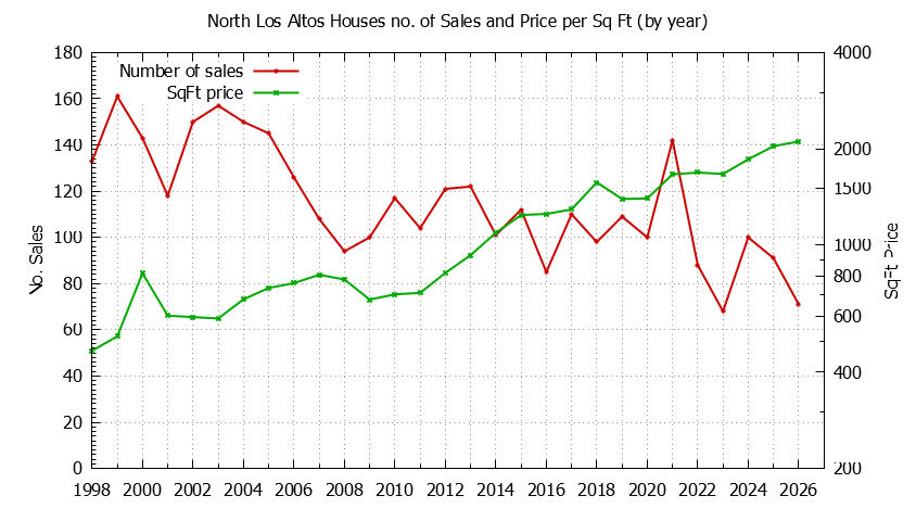 Graph of the Yearly Number vs. Price Per SqFt for North Los Altos Houes Sold
