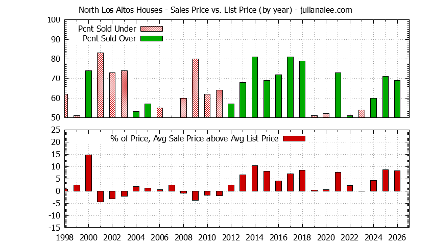 Graph of the Yearly Average Sales Price vs. List Price for North Los Altos Houses