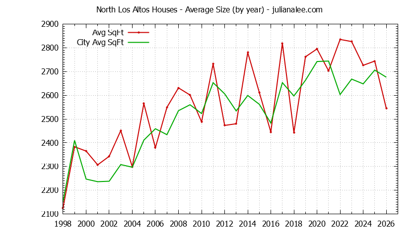 Graph of the Yearly Average Size of North Los Altos vs. Los Altos Houses Sold