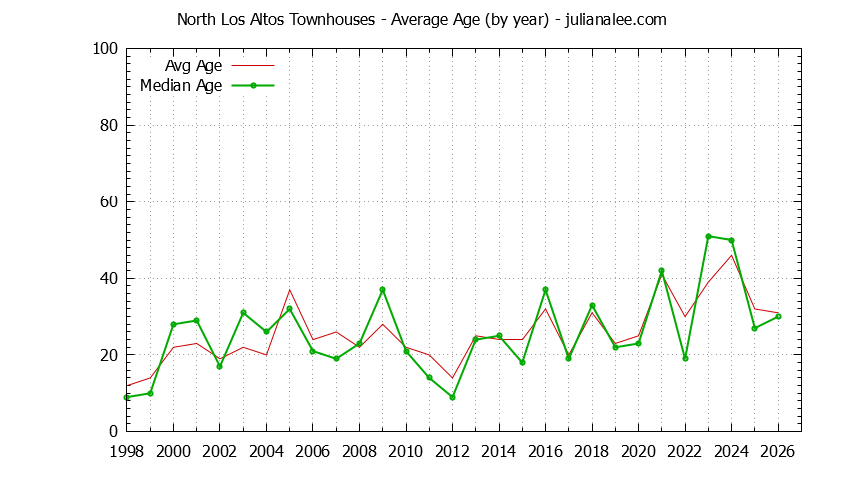 Graph of the Yearly Average Age of North Los Altos Townhouses Sold