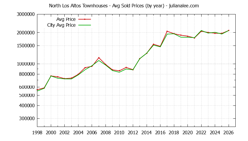 Graph of the Yearly Average Price of North Los Altos vs. Los Altos Townhouses Sold