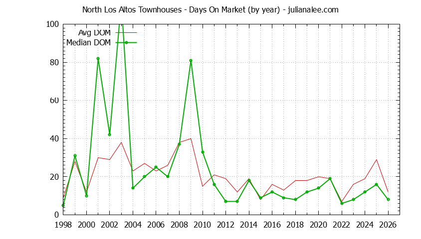 Graph of the Yearly Average Days On Market for North Los Altos Townhouses Sold