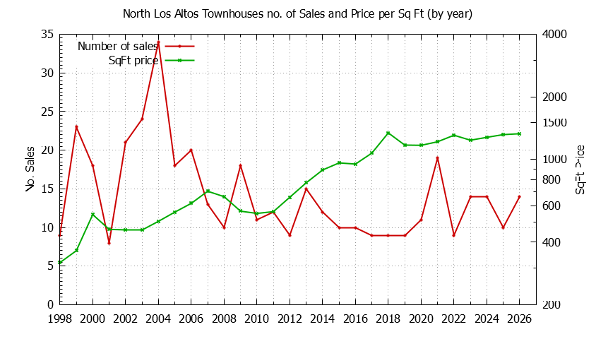Graph of the Yearly Number & Price Per SqFt of North Los Altos Townhouses Sold