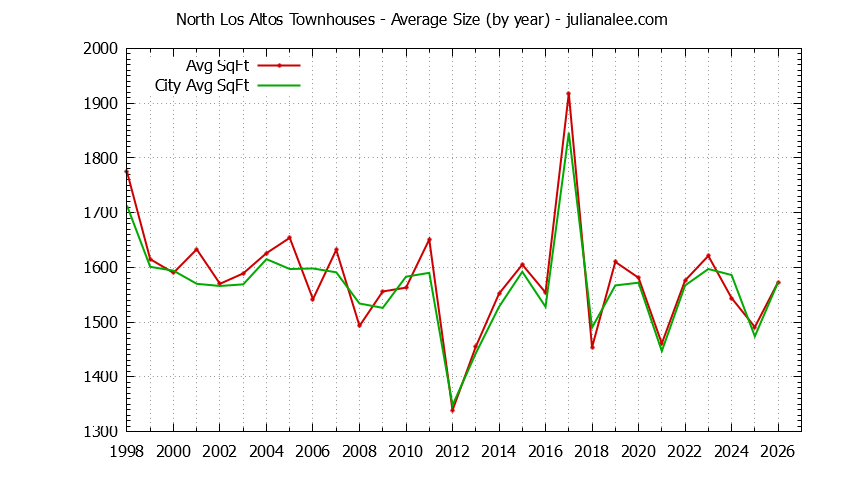 Graph of the Yearly Average Size of North Los Altos vs. Los Altos Townhouses Sold