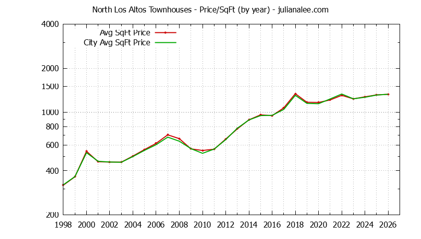 Graph of the Yearly Average Price Per Square Foot for North Los Altos vs. Los Altos Townhouses Sold