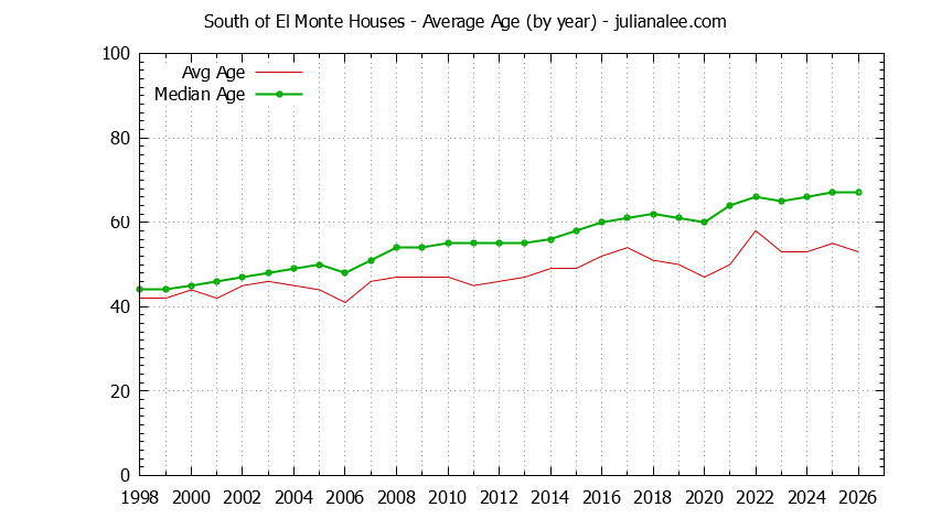 Graph of the Yearly Average Age of South of El Monte Houses Sold