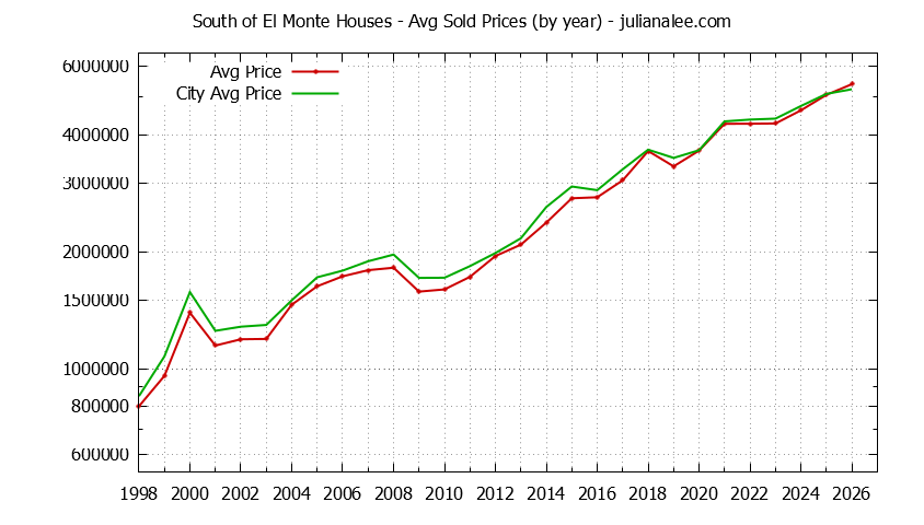 Yearly Average Price of a South of El Monte Home