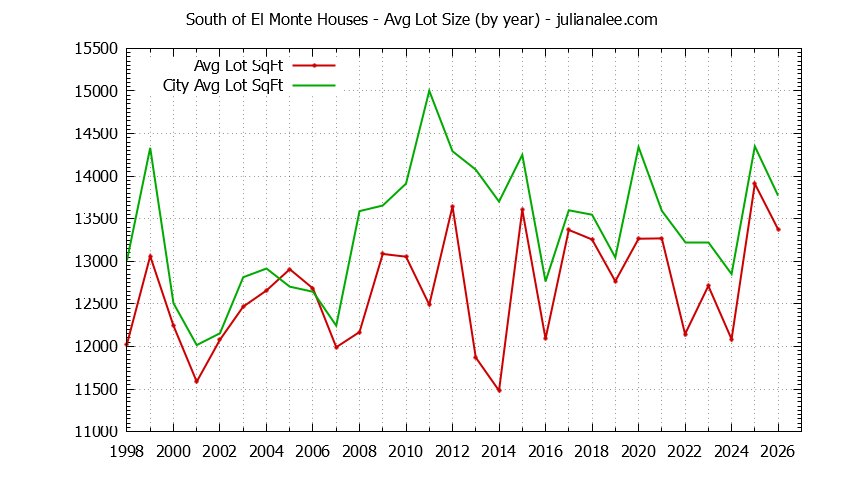 Graph of the Yearly Average Lot Size of South of El Monte vs. Los Altos Houses Sold