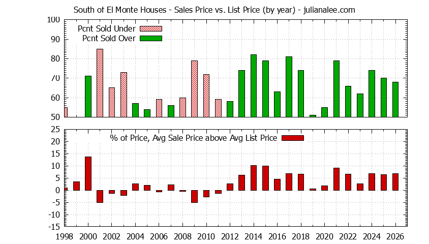 Graph of the Yearly Average Sales Price vs. List Price for South of El Monte Houses