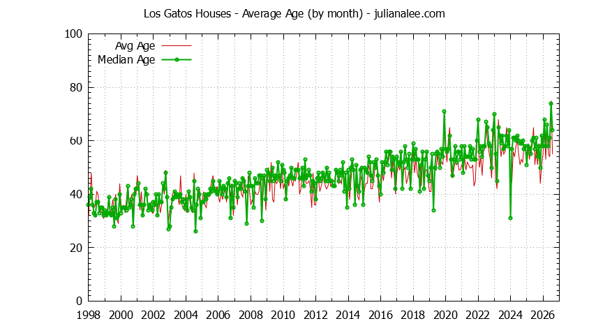 Graph of the Monthly Average Age of Los Gatos Houses Sold - Los Gatos Real Estate Trends