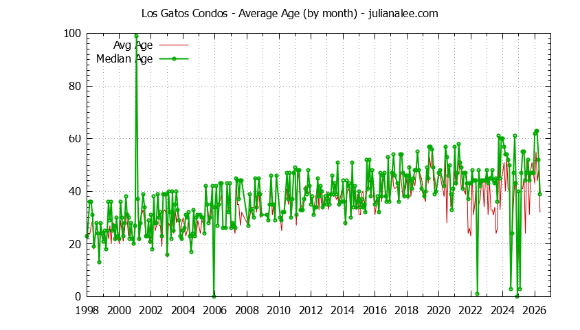 Graph of the Monthly Average Age of Los Gatos Condos Sold - Los Gatos Real Estate Trends