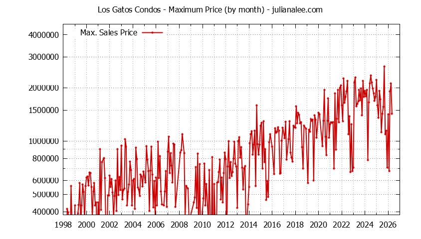 Graph of the Monthly Maximum Price of Los Gatos Condos - Los Gatos Real Estate Trends
