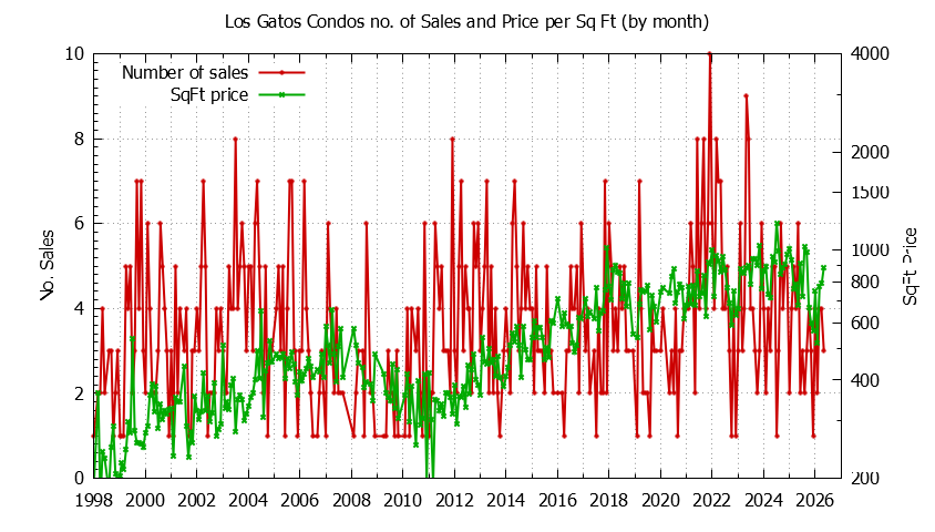 Graph of the Monthly Number of Los Gatos Condos Sold - Los Gatos Real Estate Trends