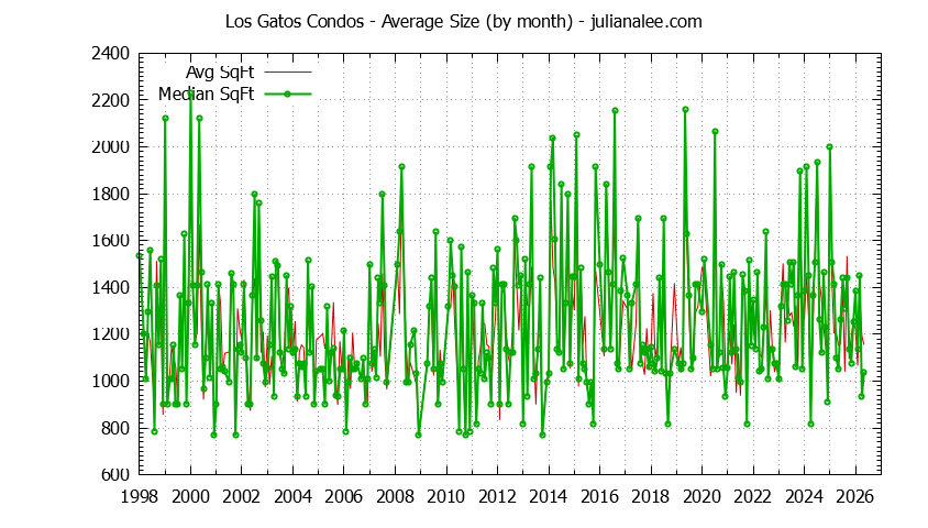 Graph of the Monthly Average Size of Los Gatos Condos Sold - Los Gatos Real Estate Trends