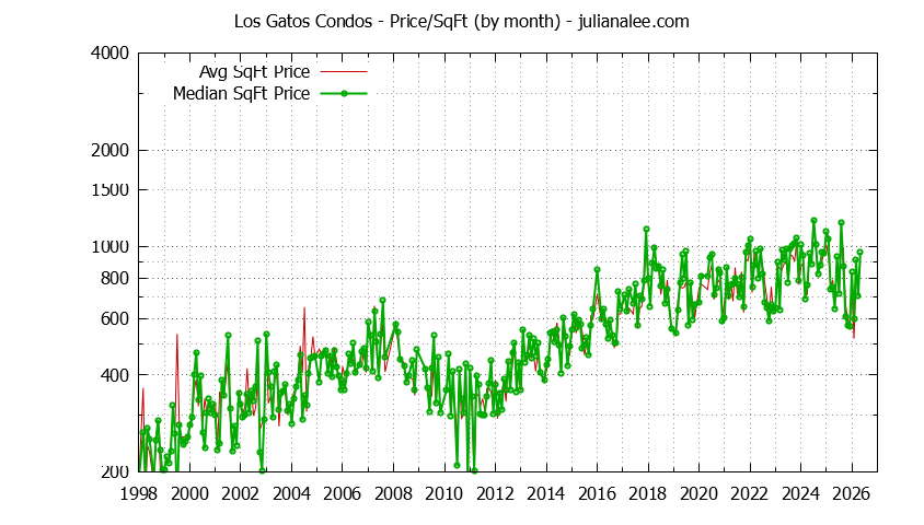 Graph of the Monthly Average Price Per Square Foot for Los Gatos Condos - Los Gatos Real Estate Trends