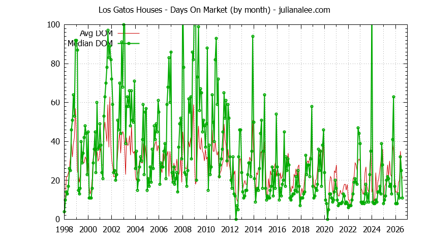 Graph of the Monthly Average Days On Market for Los Gatos Houses - Los Gatos Real Estate Trends