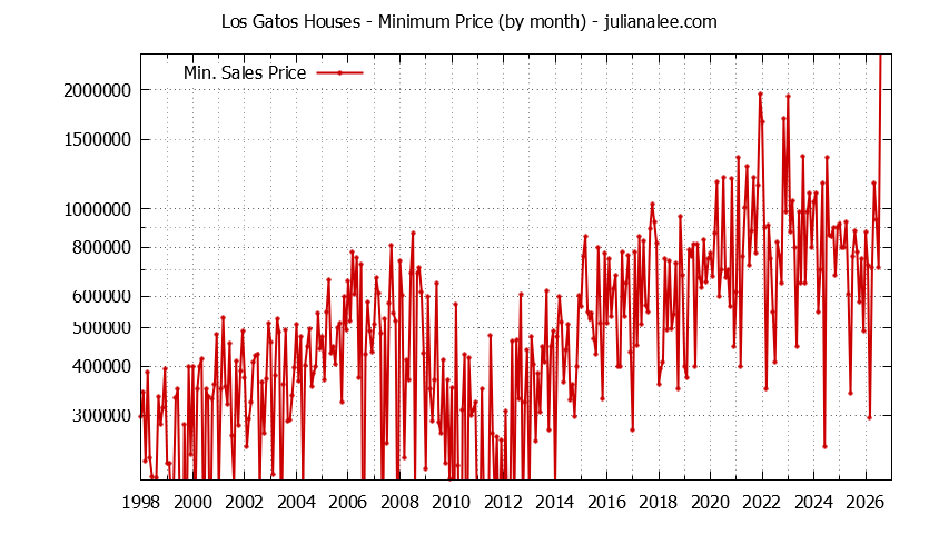 Graph of the Monthly Minimum Price of Los Gatos Houses - Los Gatos Real Estate Trends