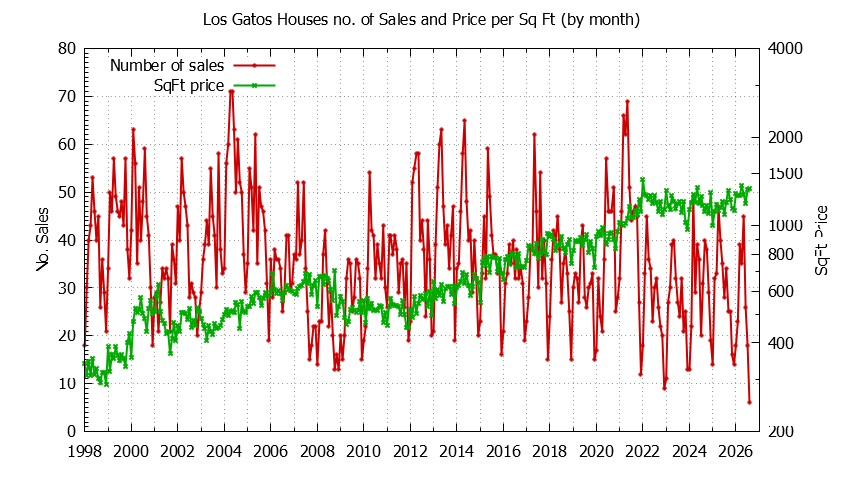 Graph of the Monthly Number of Los Gatos Houses Sold - Los Gatos Real Estate Trends