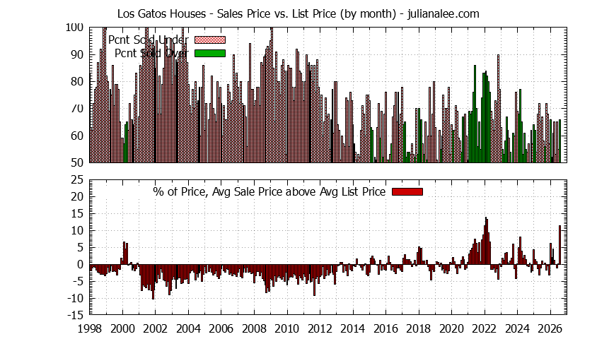 Graph of the Monthly Average Sales Price vs. List Price for Los Gatos Houses - Los Gatos Real Estate Trends