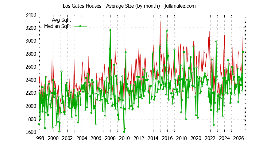 Graph of the Monthly Average Size of Los Gatos Houses Sold - Los Gatos Real Estate Trends